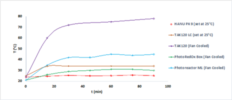 Application Note 4: Temperature Control in the HANU™ PX 9 Parallel Photoreactor