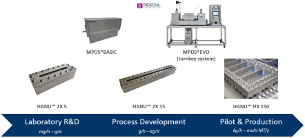 Creaflow introduces the 2nd generation of HANU™ flow reactors