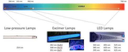 Development of monochromatic irradiation sources